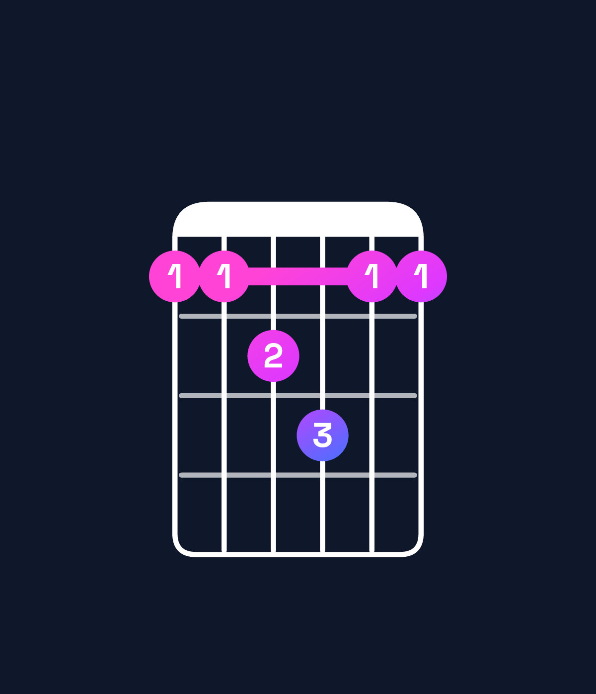 Chord chart for How to play E♭ major 7th suspended 4th chord on guitar — Shape bbcdbb | Guitar Wiz