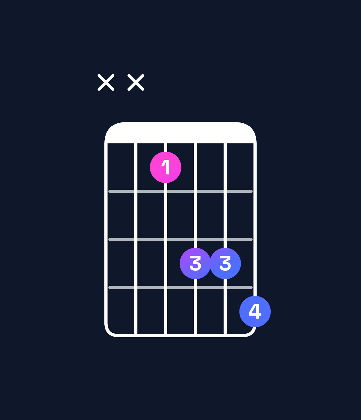 Chord chart for How to play E♭ major 7th suspended 4th chord on guitar — Shape xx1334 | Guitar Wiz