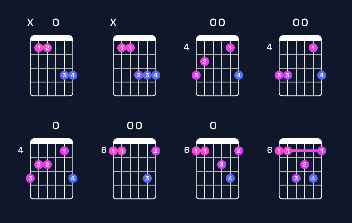 Chord chart for E♭ major 7th / B♭ (2nd inversion) Guitar Chord: Notes, Shapes & Bass Note | Guitar Wiz