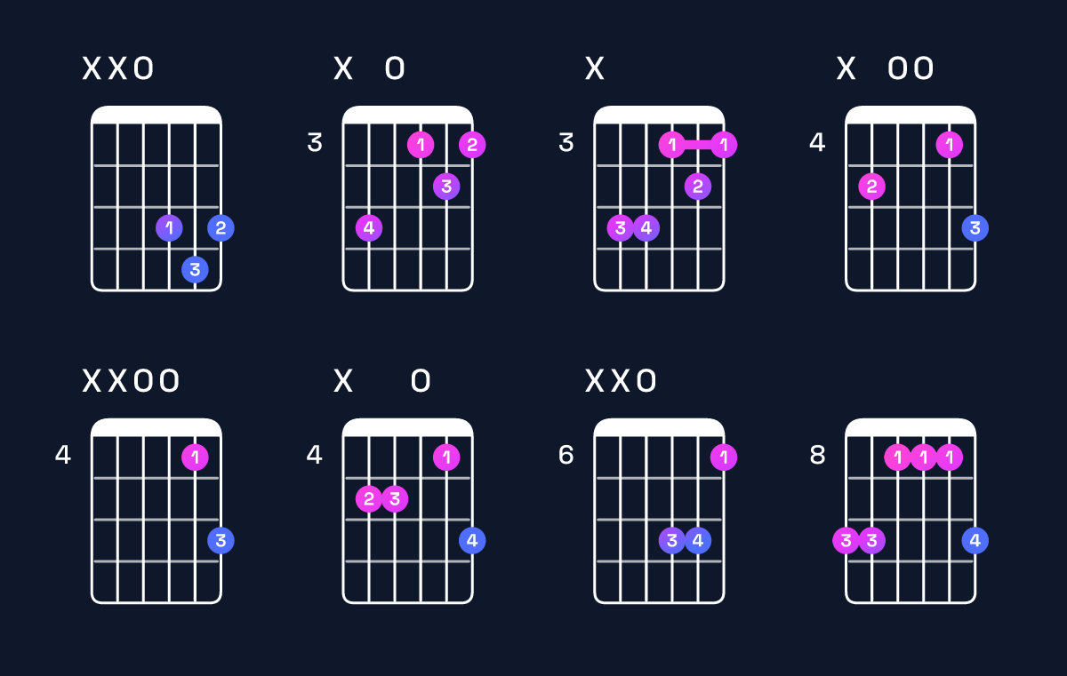 Chord chart for E♭ major 7th / D (3rd inversion) Guitar Chord: Notes, Shapes & Bass Note | Guitar Wiz