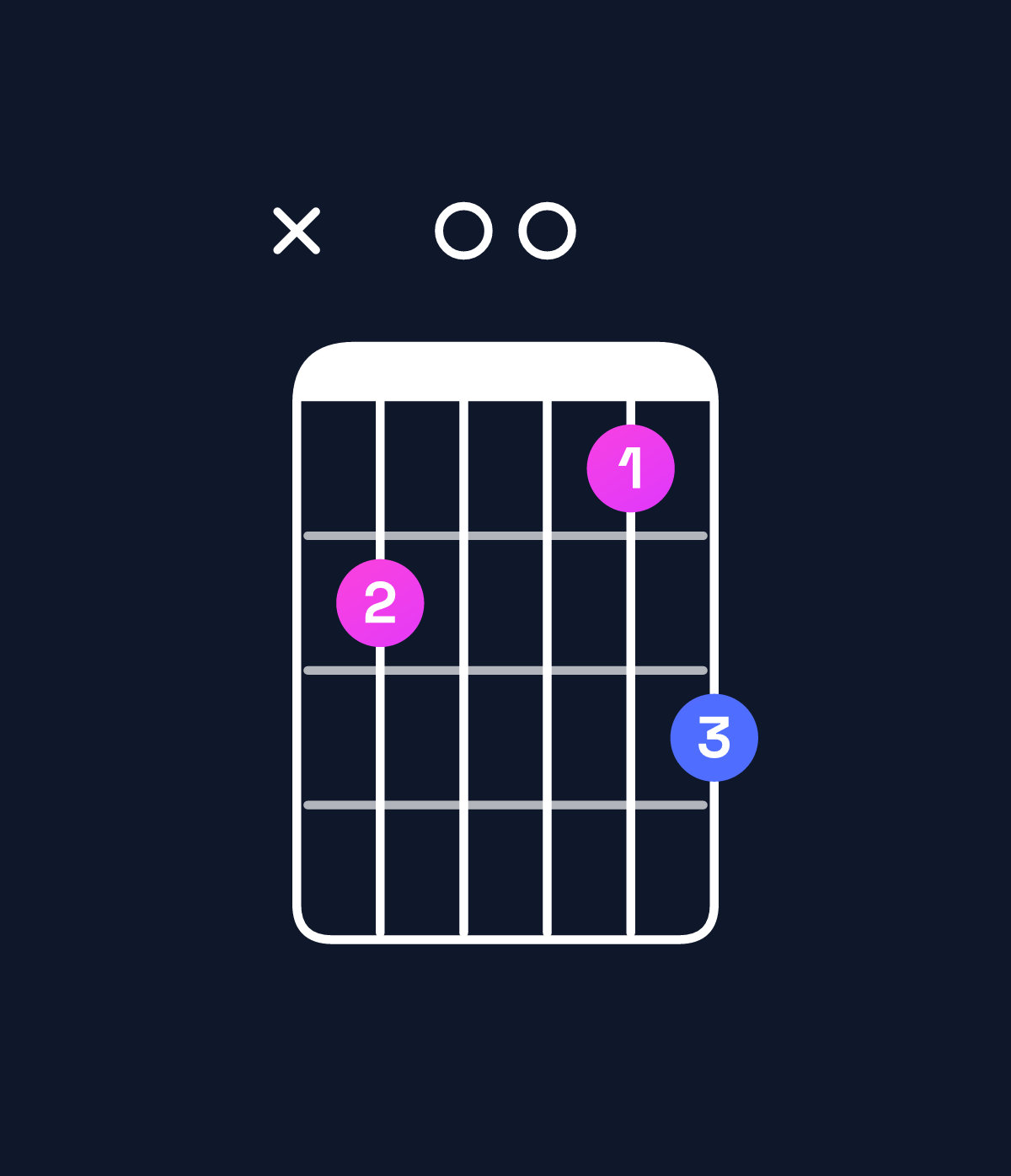 Chord chart for How to play E♭ major 7th / D (3rd inversion) chord on guitar — Shape x50046 | Guitar Wiz