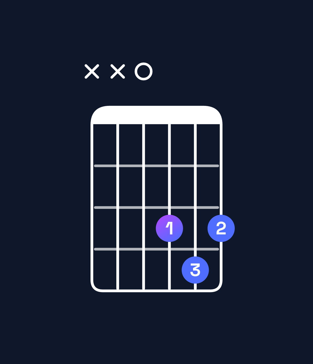 Chord chart for How to play E♭ major 7th / D (3rd inversion) chord on guitar — Shape xx0343 | Guitar Wiz