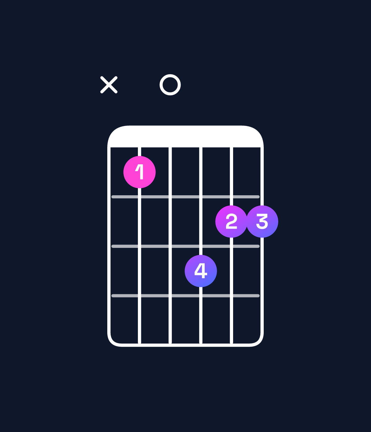 Chord chart for How to play E♭ major 7th / G (1st inversion) chord on guitar — Shape xa0cbb | Guitar Wiz