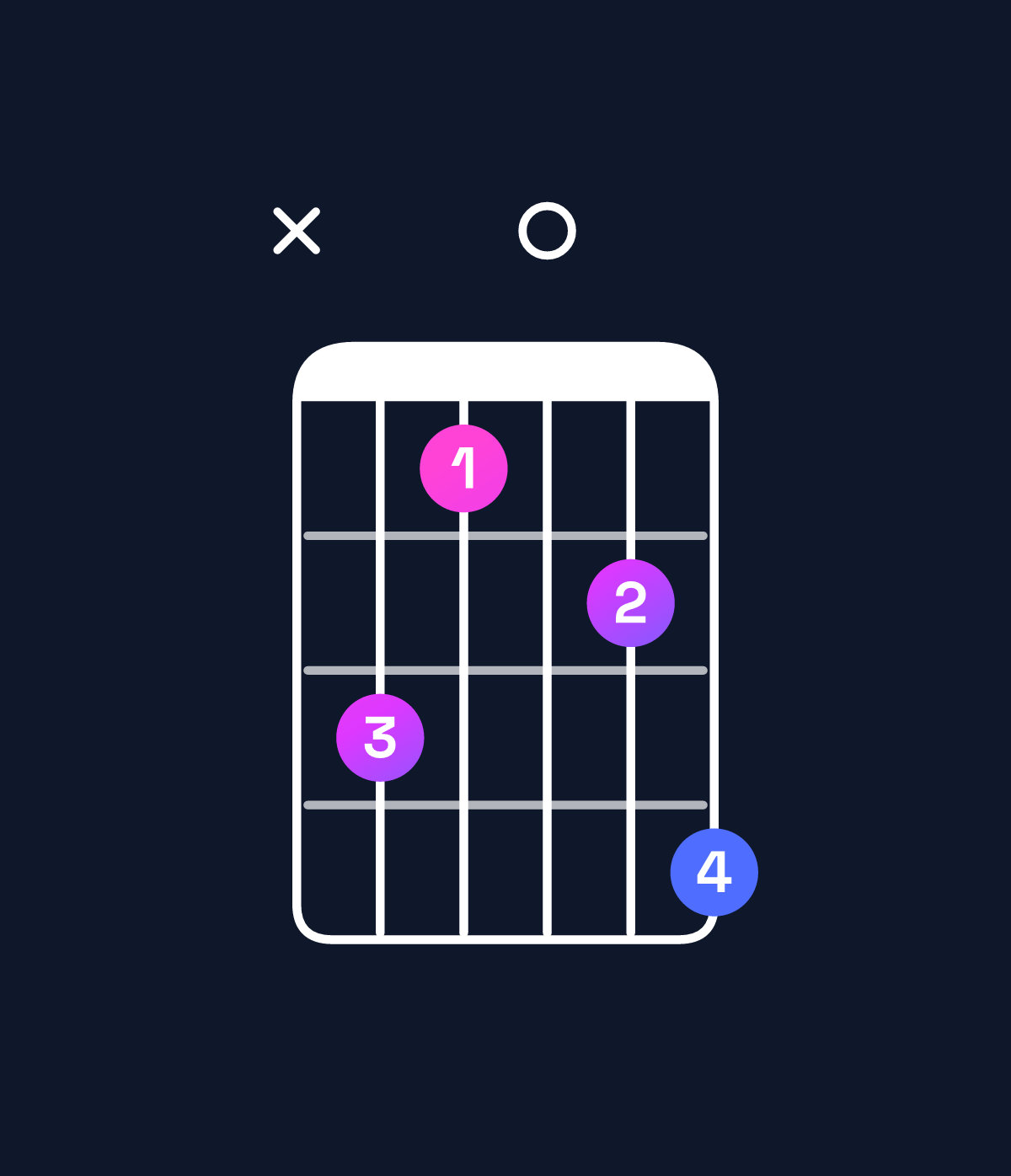 Chord chart for How to play E♭ major 9 / D (3rd inversion) chord on guitar — Shape x53046 | Guitar Wiz
