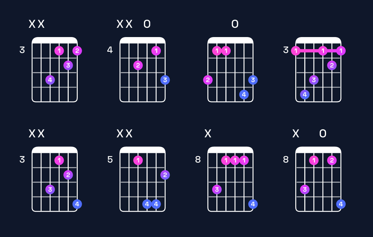 Chord chart for E♭ major / G (1st inversion) Guitar Chord: Notes, Shapes & Bass Note | Guitar Wiz