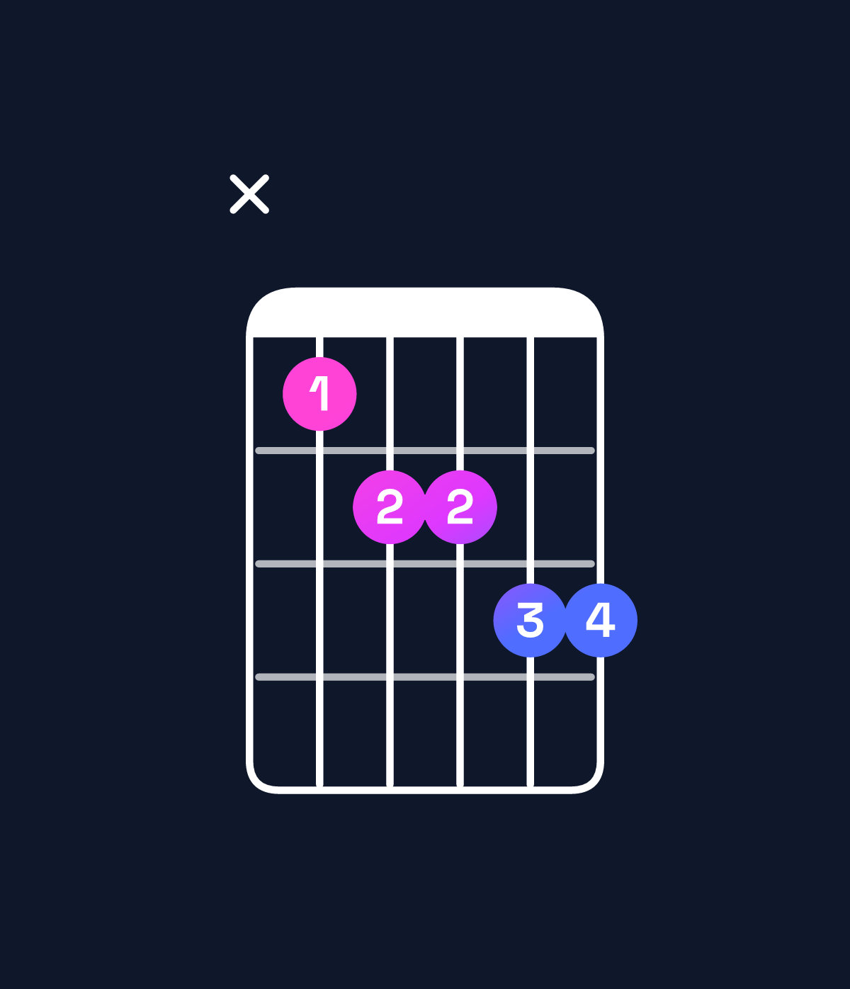 Chord chart for How to play E♭ minor 6 add 9 / G♭ (1st inversion) chord on guitar — Shape x9aabb | Guitar Wiz