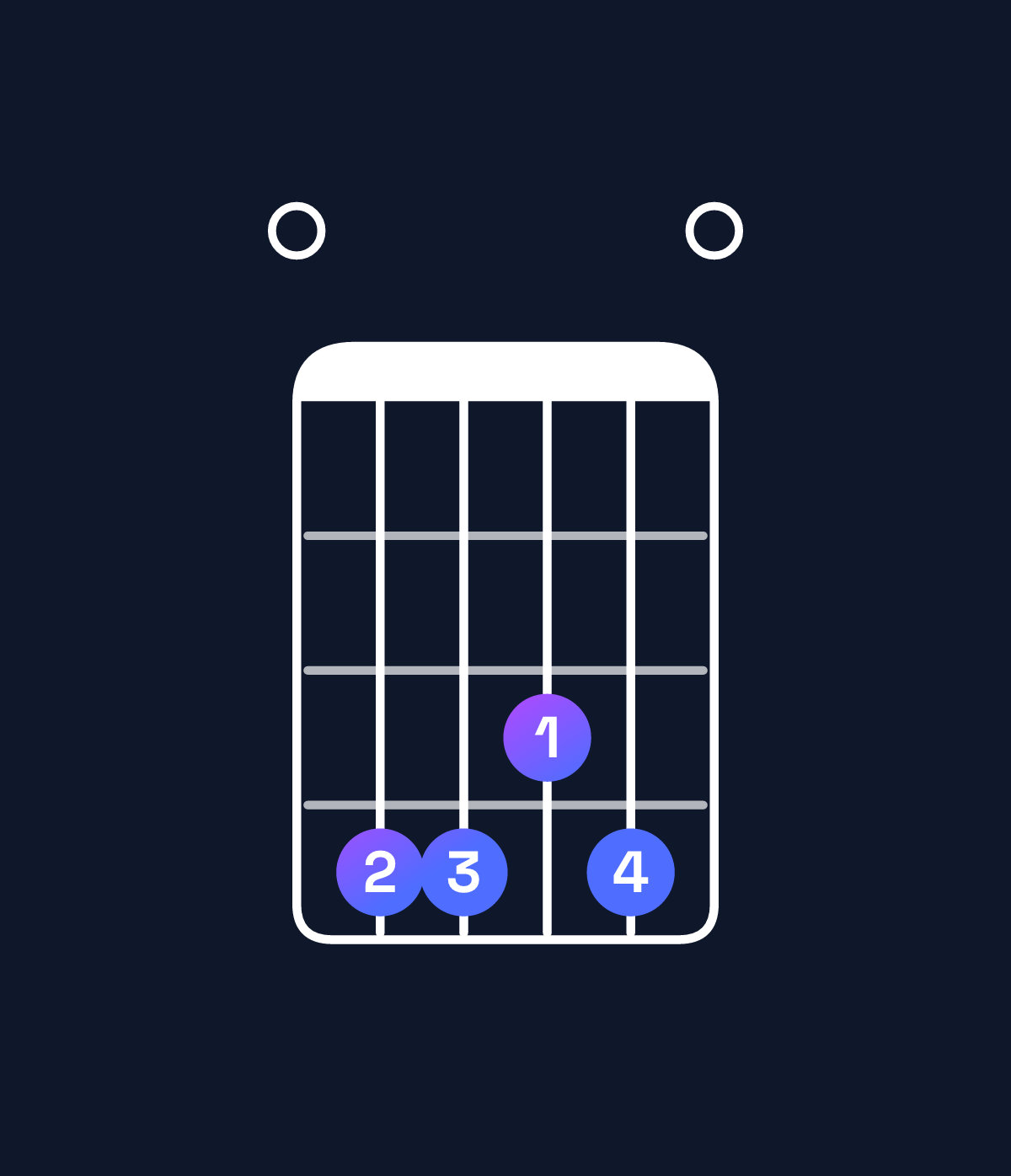 Chord chart for How to play E♭ minor 7th flat 9th / F♭ (4th inversion) chord on guitar — Shape 044340 | Guitar Wiz