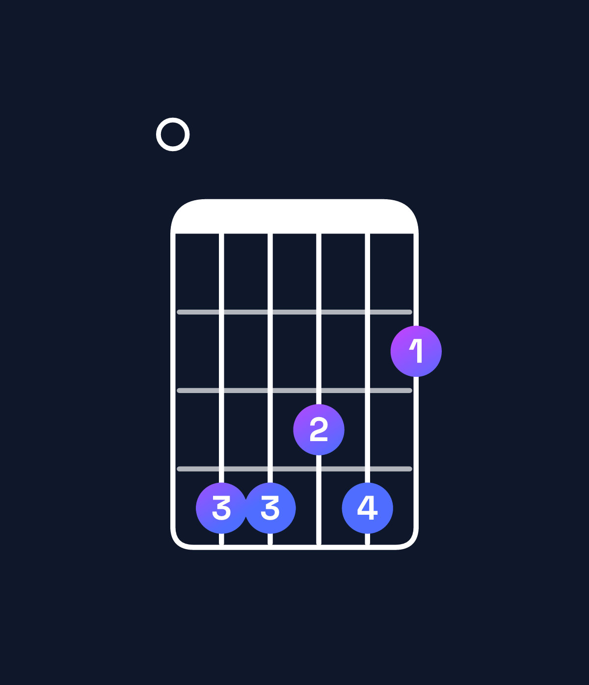 Chord chart for How to play E♭ minor 7th flat 9th / F♭ (4th inversion) chord on guitar — Shape 044342 | Guitar Wiz