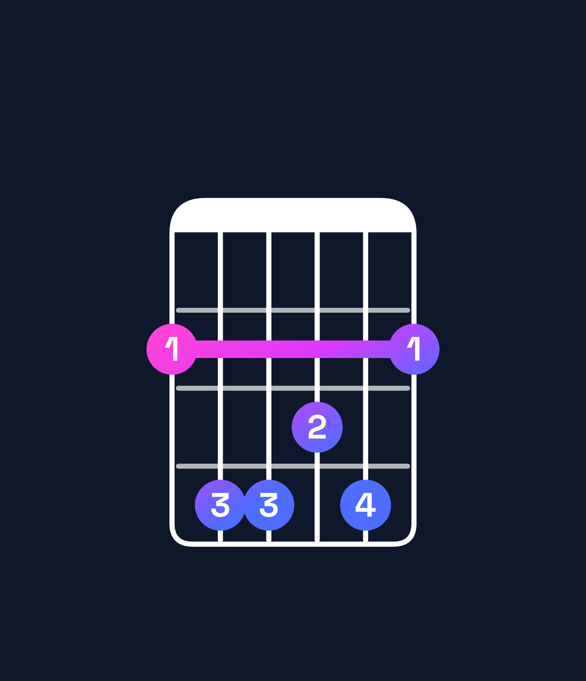 Chord chart for How to play E♭ minor 7th / G♭ (1st inversion) chord on guitar — Shape 244342 | Guitar Wiz