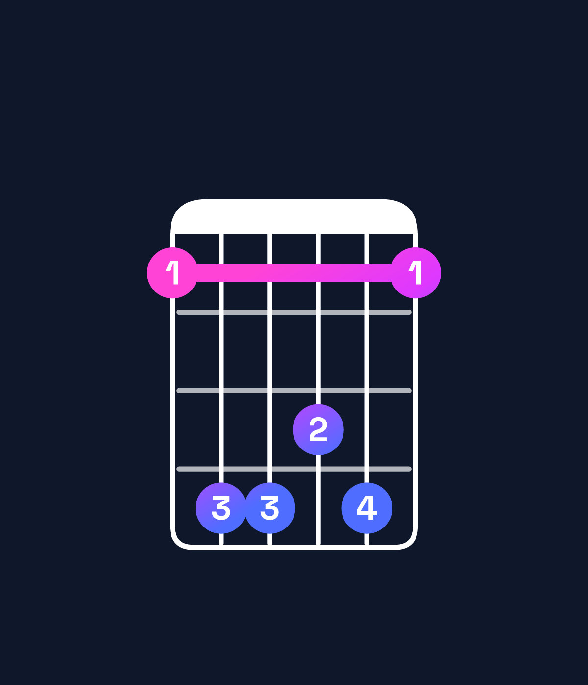 Chord chart for How to play E♭ minor 9 / F (4th inversion) chord on guitar — Shape 144341 | Guitar Wiz