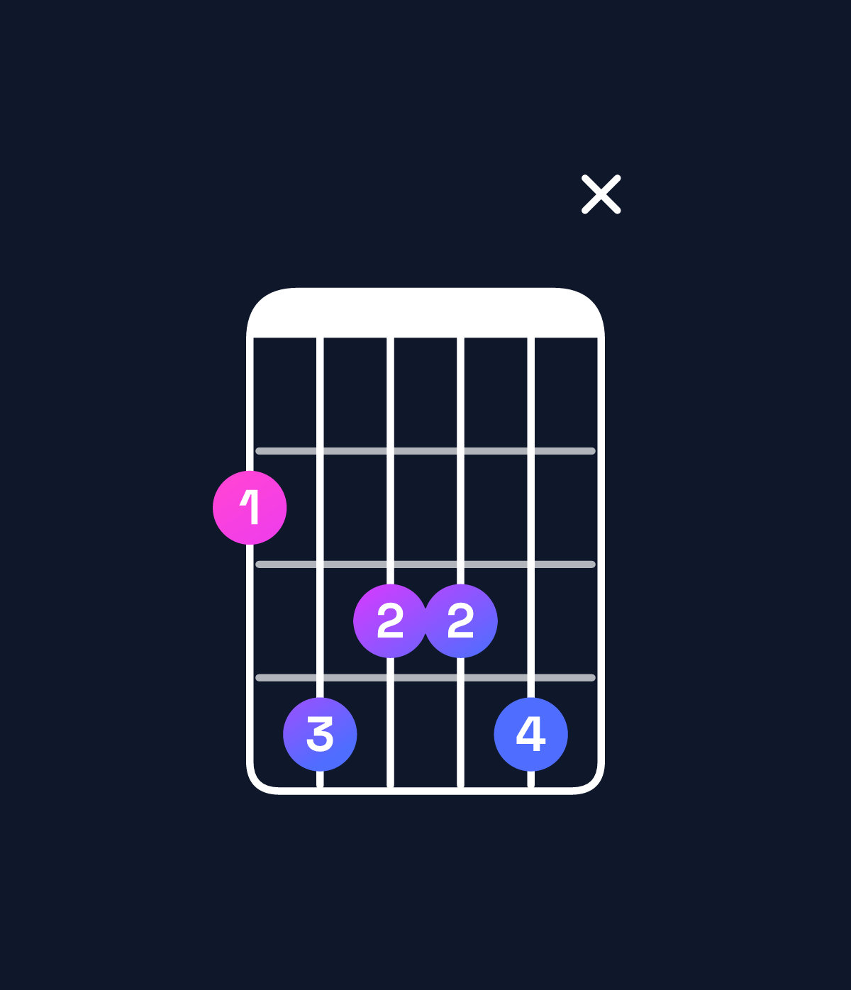 Chord chart for How to play E♭ minor 9 / G♭ (1st inversion) chord on guitar — Shape 24334x | Guitar Wiz
