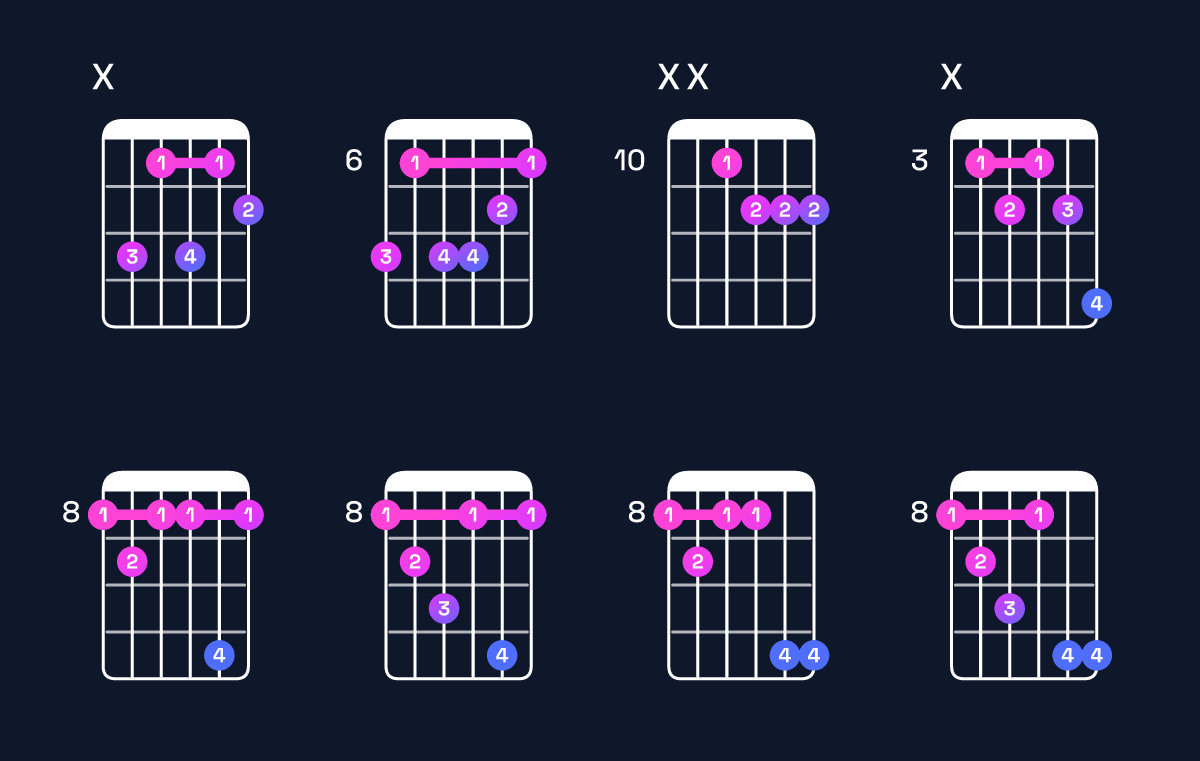 Chord chart for E♭ minor major 6 / C (3rd inversion) Guitar Chord: Notes, Shapes & Bass Note | Guitar Wiz