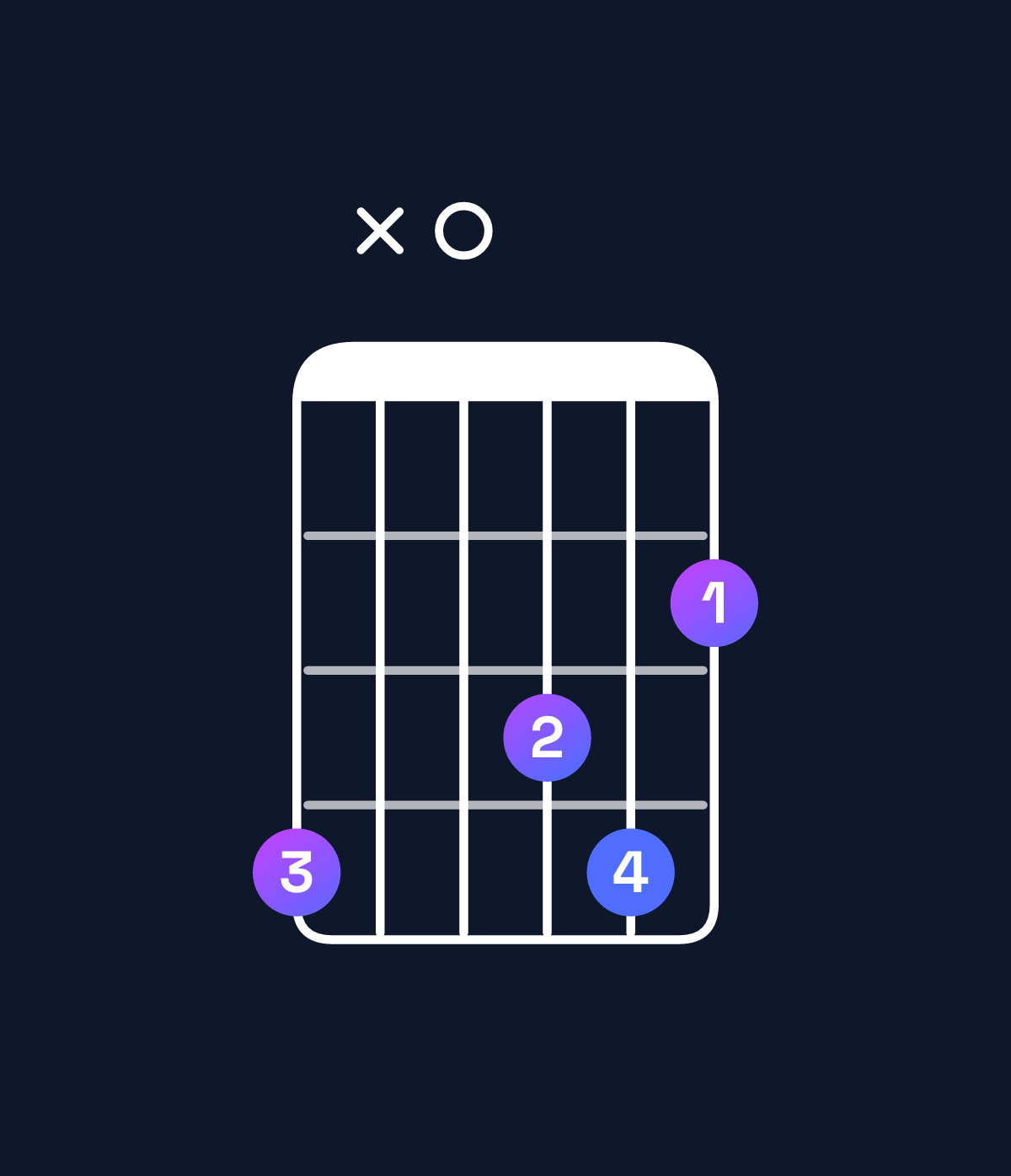 Chord chart for How to play E♭ minor major 7th add 11 / A♭ (4th inversion) chord on guitar — Shape 4x0342 | Guitar Wiz