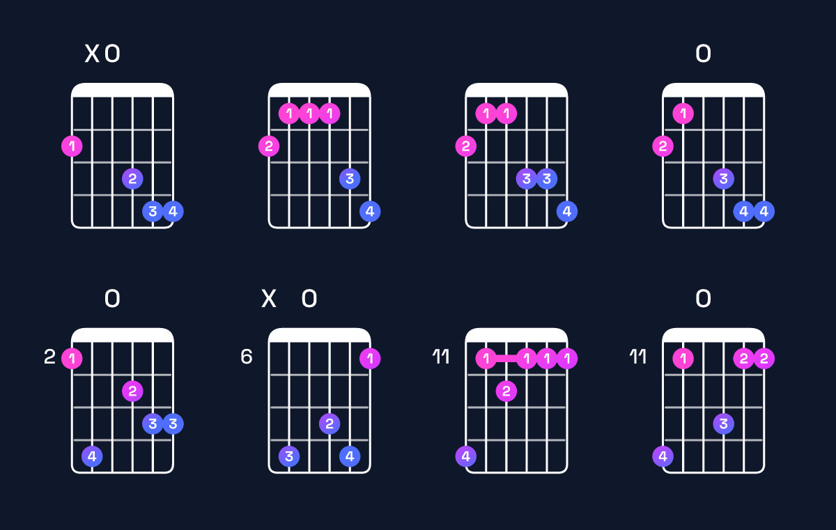 Chord chart for E♭ minor major 7th add 11 / G♭ (1st inversion) Guitar Chord: Notes, Shapes & Bass Note | Guitar Wiz