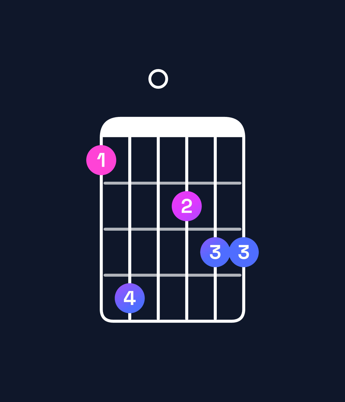 Chord chart for How to play E♭ minor major 7th add 11 / G♭ (1st inversion) chord on guitar — Shape 250344 | Guitar Wiz
