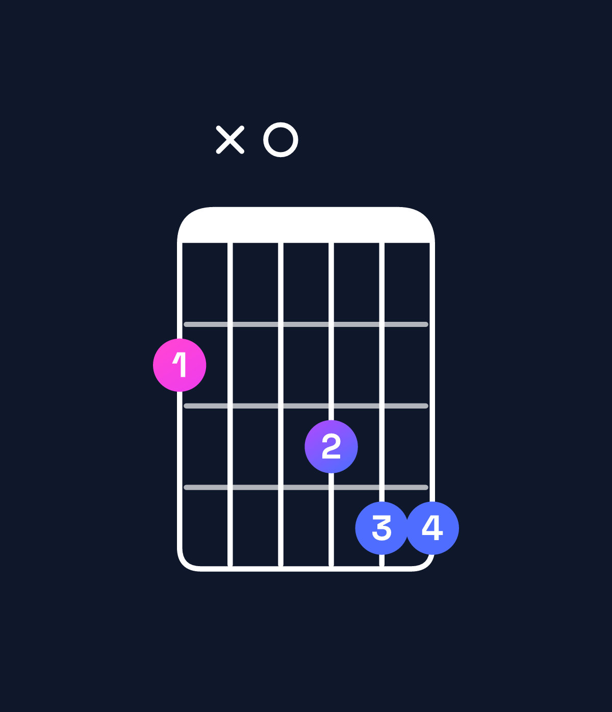 Chord chart for How to play E♭ minor major 7th add 11 / G♭ (1st inversion) chord on guitar — Shape 2x0344 | Guitar Wiz