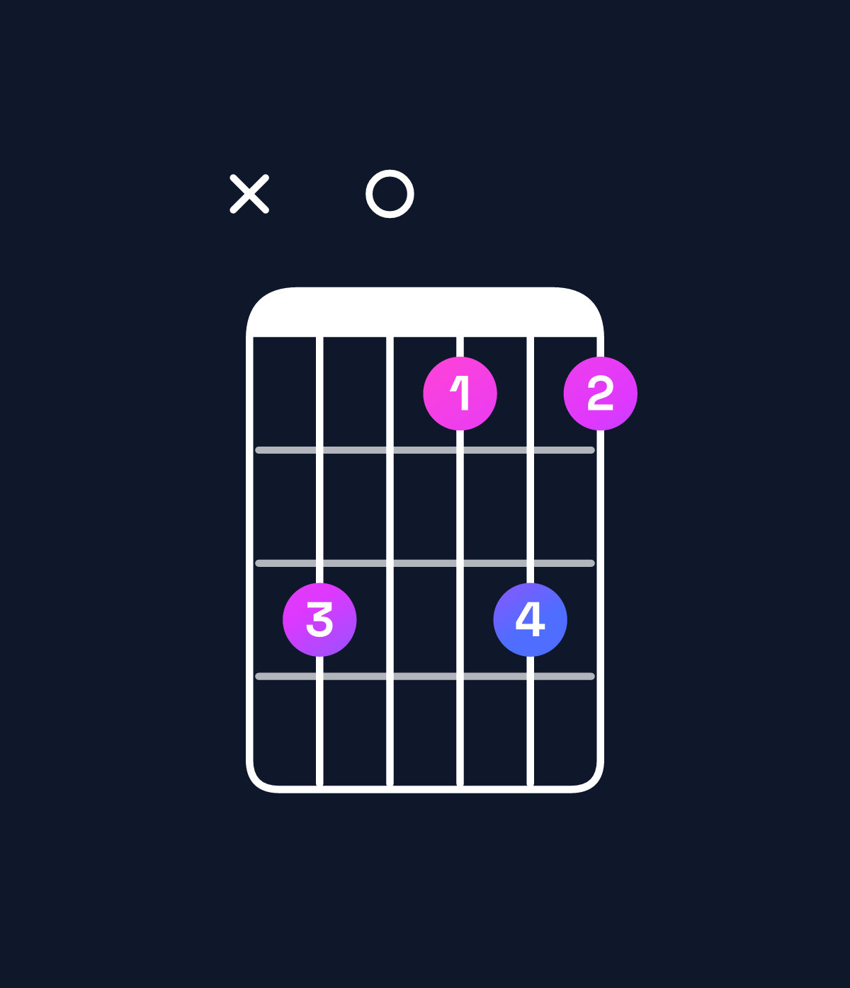 Chord chart for How to play E♭ minor major 7th add 13 / B♭ (2nd inversion) chord on guitar — Shape xd0bdb | Guitar Wiz