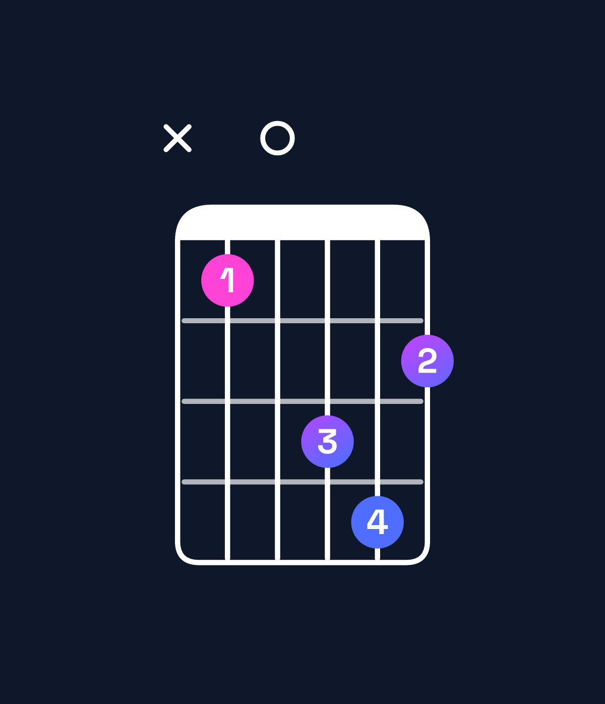 Chord chart for How to play E♭ minor major 7th / B♭ (2nd inversion) chord on guitar — Shape x10342 | Guitar Wiz