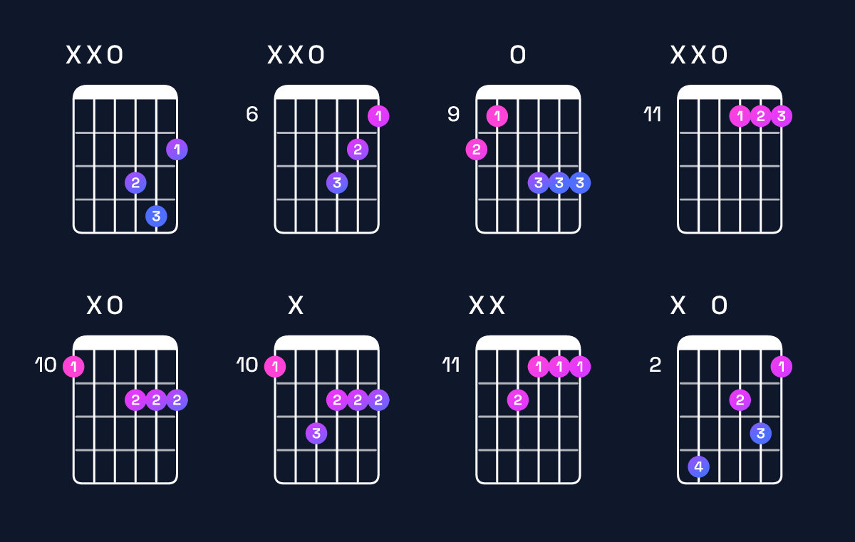 Chord chart for E♭ minor major 7th / D (3rd inversion) Guitar Chord: Notes, Shapes & Bass Note | Guitar Wiz