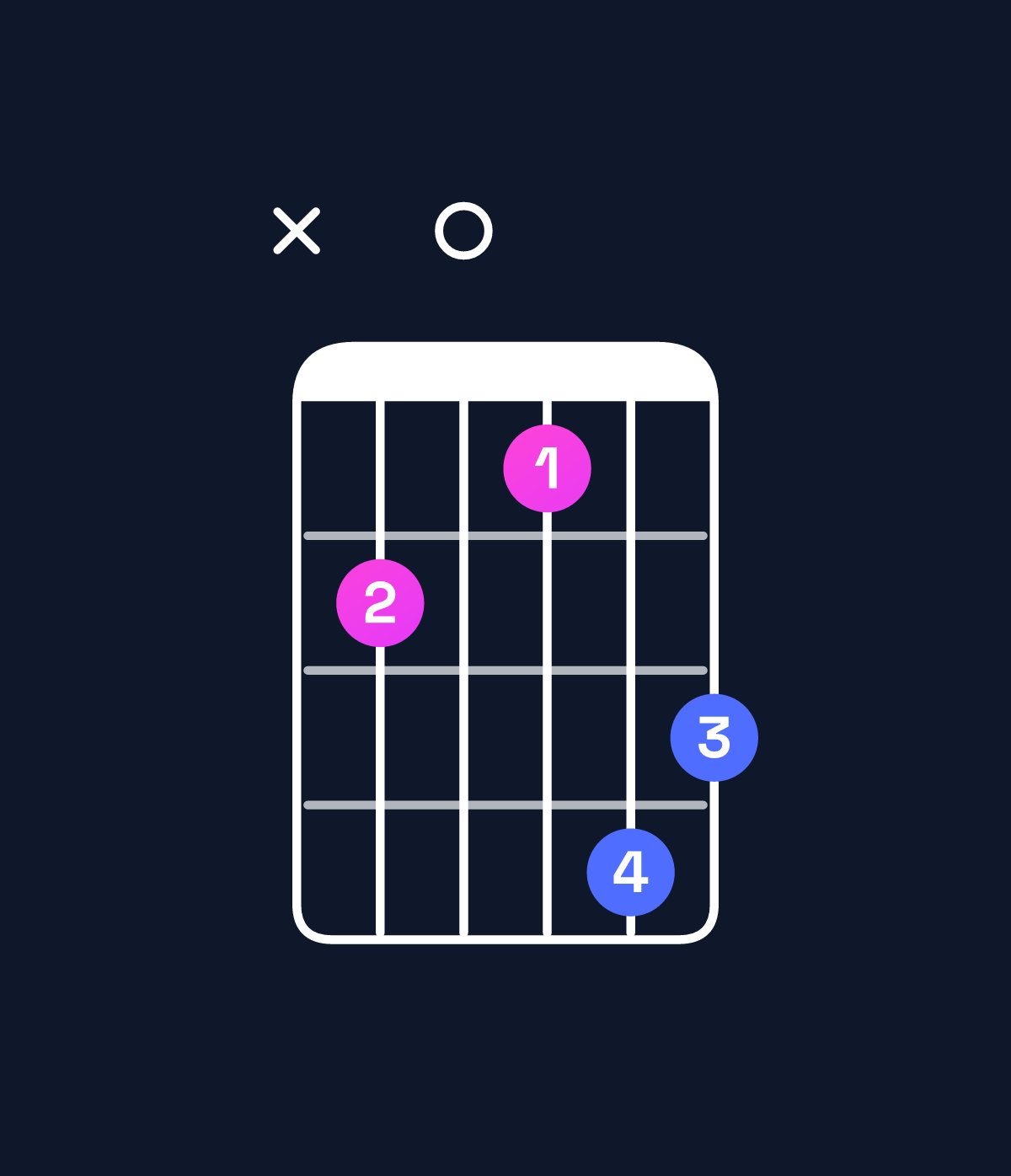Chord chart for How to play E♭ minor major 7th / G♭ (1st inversion) chord on guitar — Shape x908ba | Guitar Wiz