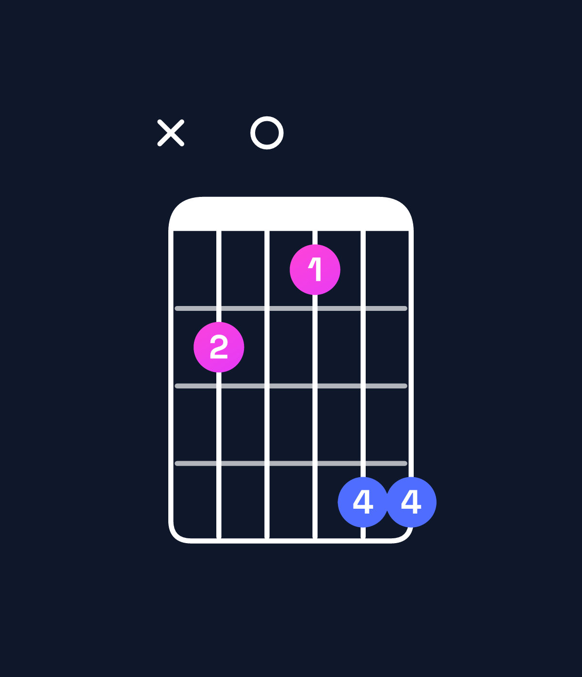 Chord chart for How to play E♭ minor major 7th / G♭ (1st inversion) chord on guitar — Shape x908bb | Guitar Wiz