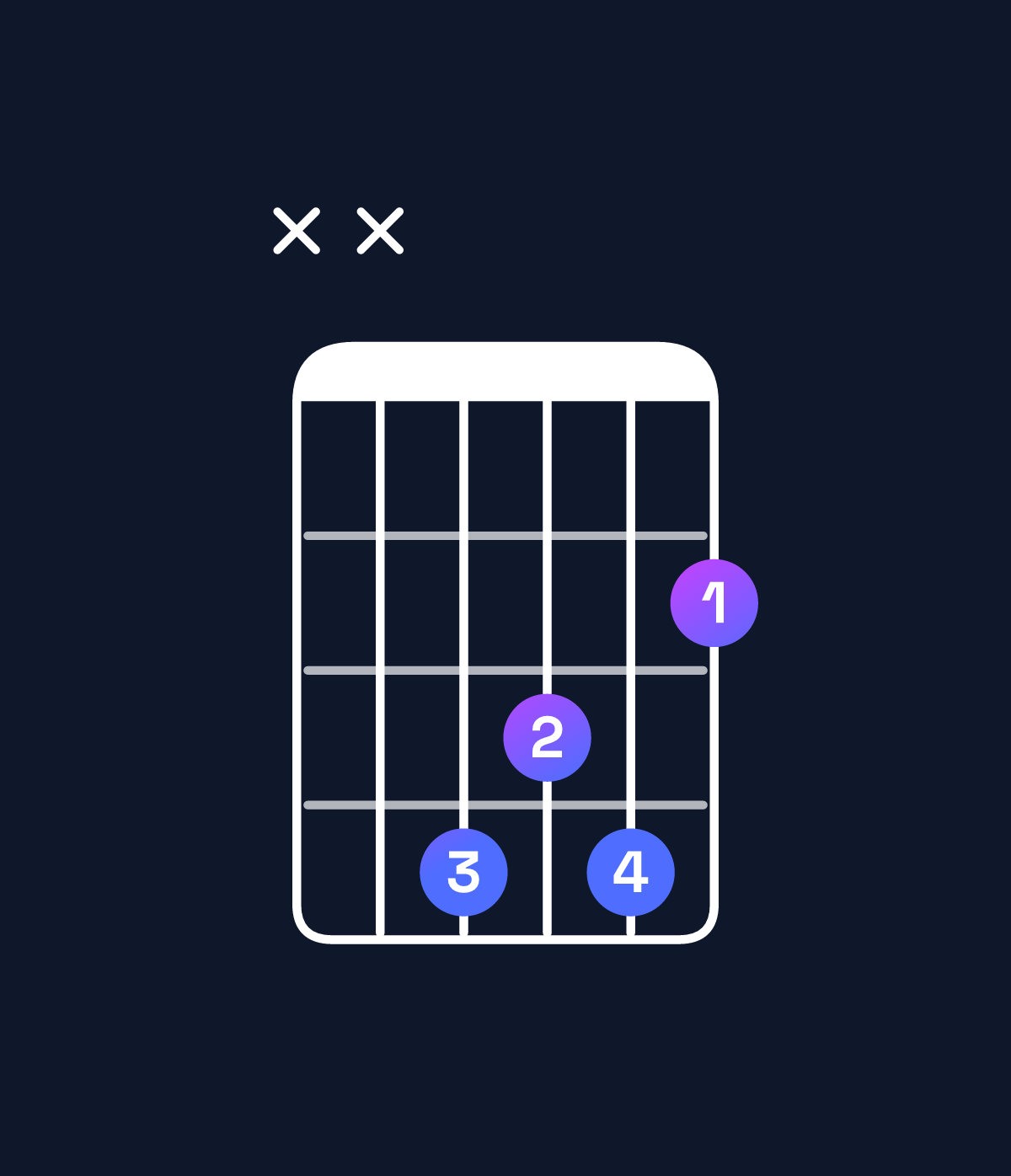 Chord chart for How to play E♭ minor / G♭ (1st inversion) chord on guitar — Shape xx4342 | Guitar Wiz