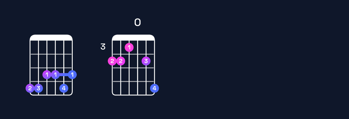 Chord chart for E♭11 / A♭ (5th inversion) Guitar Chord: Notes, Shapes & Bass Note | Guitar Wiz