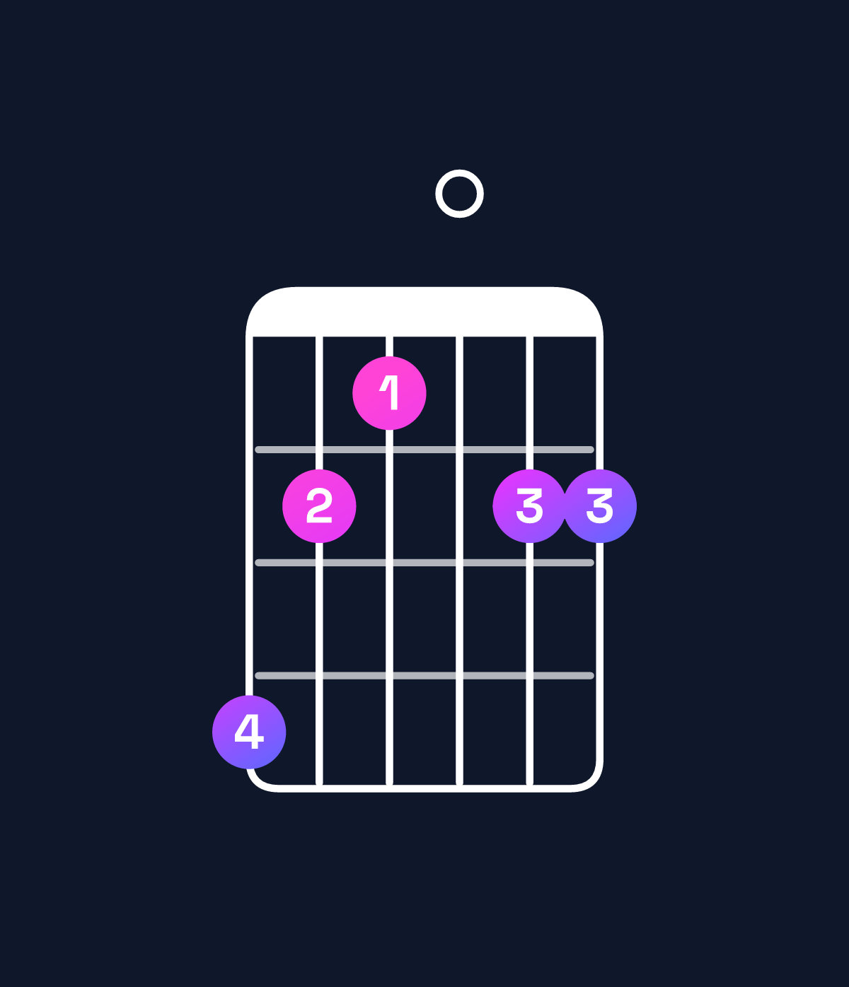 Chord chart for How to play E♭6 add 9 / C (3rd inversion) chord on guitar — Shape 865066 | Guitar Wiz