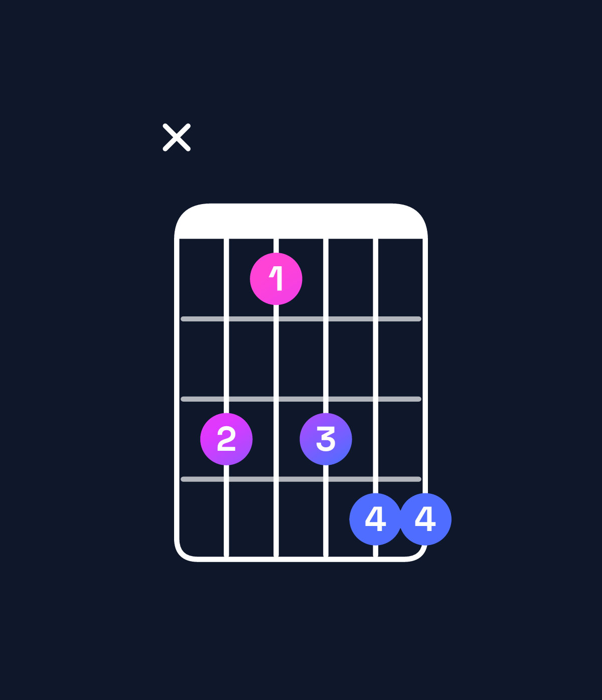 Chord chart for How to play E♭6 suspended 4th / C (3rd inversion) chord on guitar — Shape x31344 | Guitar Wiz