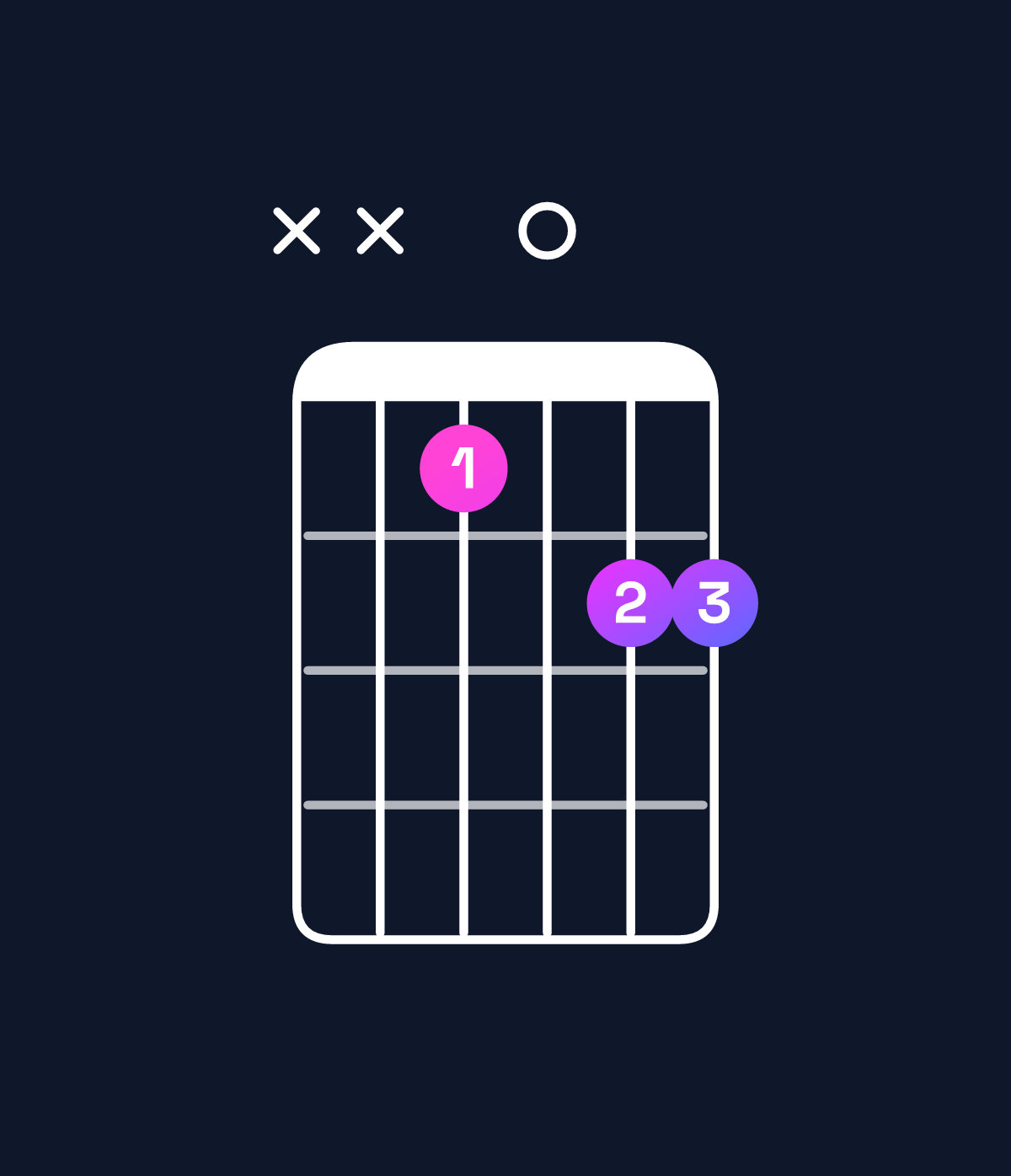 Chord chart for How to play E♭6 / C (3rd inversion) chord on guitar — Shape xxa0bb | Guitar Wiz