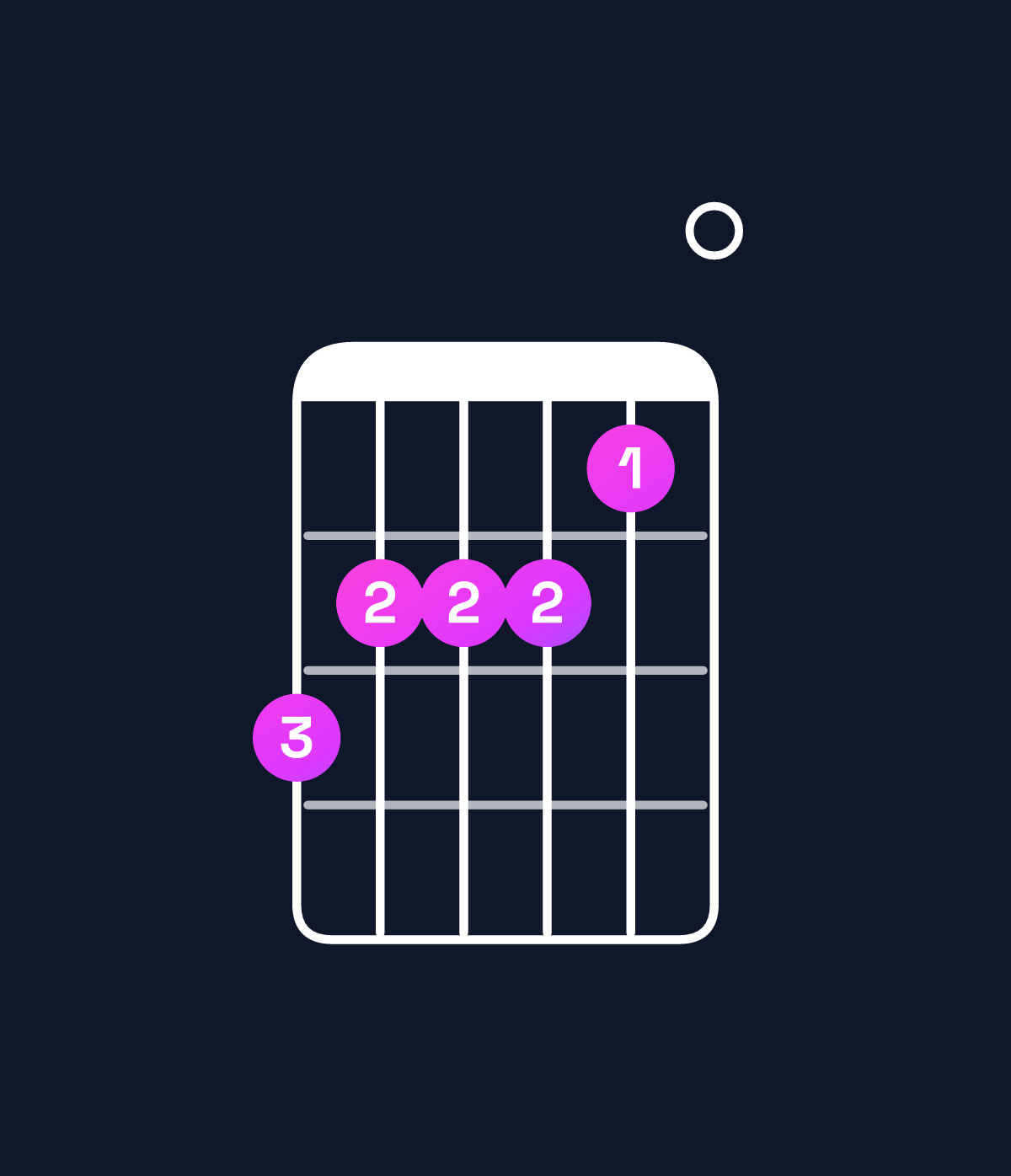 Chord chart for How to play E major 7th add 13 / B (2nd inversion) chord on guitar — Shape 766650 | Guitar Wiz