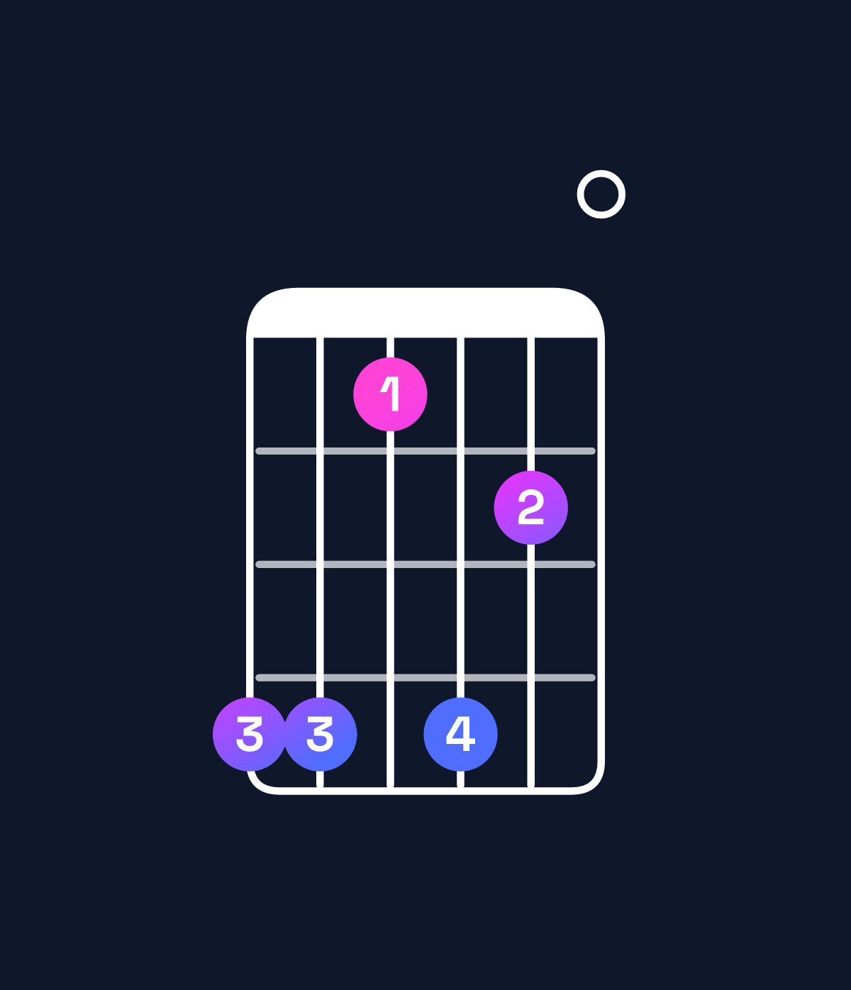 Chord chart for How to play E major 7th add 13 / G♯ (1st inversion) chord on guitar — Shape 441420 | Guitar Wiz