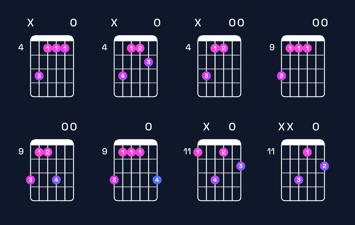 Chord chart for E major 7th suspended 2nd / D♯ (3rd inversion) Guitar Chord: Notes, Shapes & Bass Note | Guitar Wiz