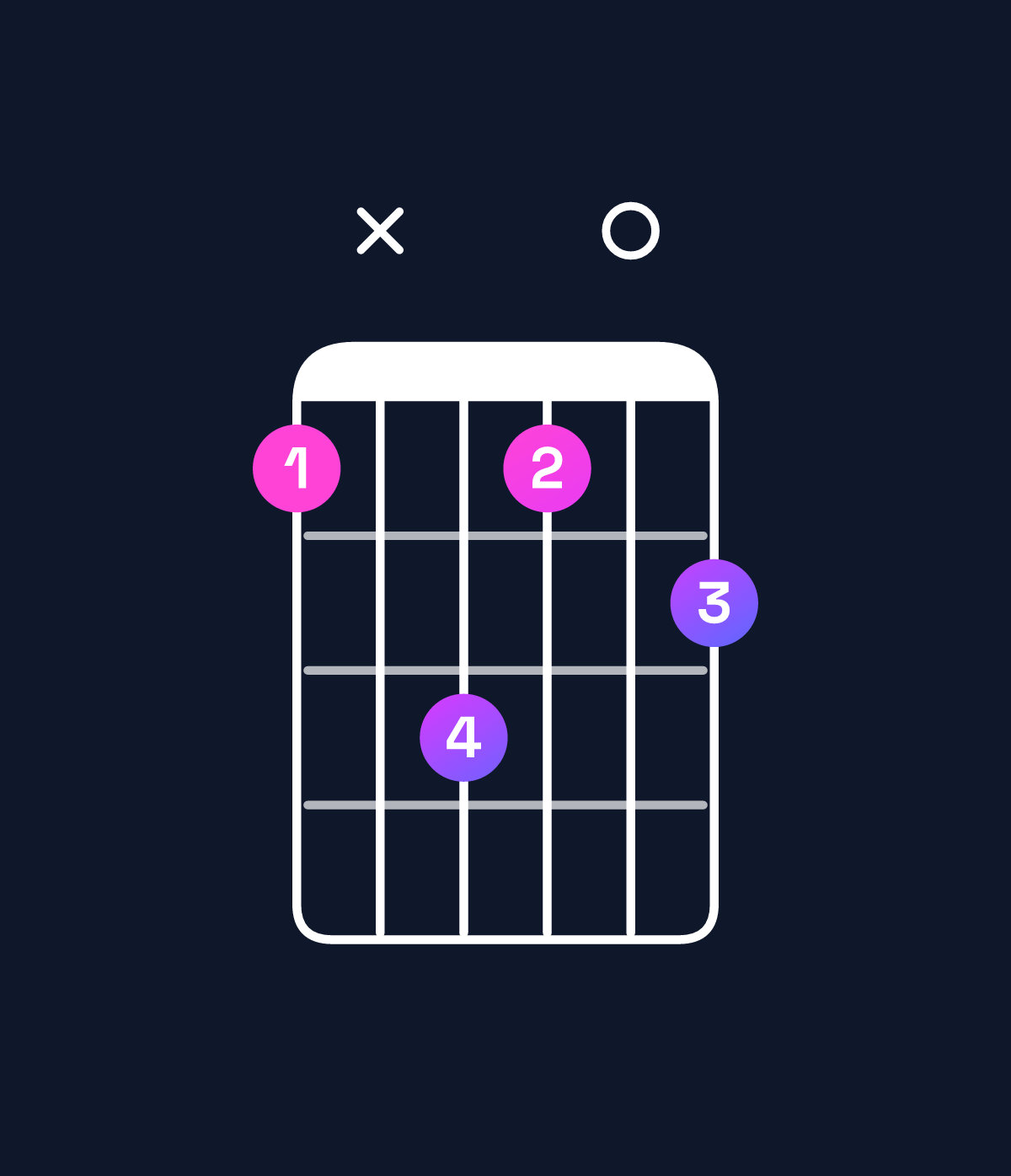 Chord chart for How to play E major 7th suspended 2nd / D♯ (3rd inversion) chord on guitar — Shape bxdb0c | Guitar Wiz