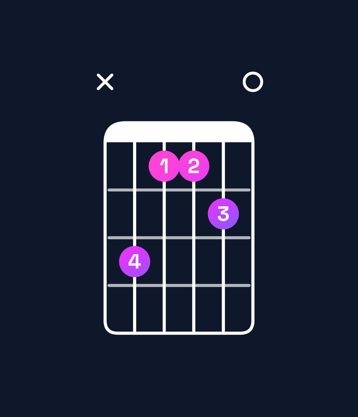 Chord chart for How to play E major 7th suspended 2nd / D♯ (3rd inversion) chord on guitar — Shape x64450 | Guitar Wiz