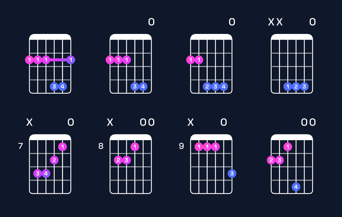 Chord chart for E major 7th suspended 2nd / F♯ (1st inversion) Guitar Chord: Notes, Shapes & Bass Note | Guitar Wiz