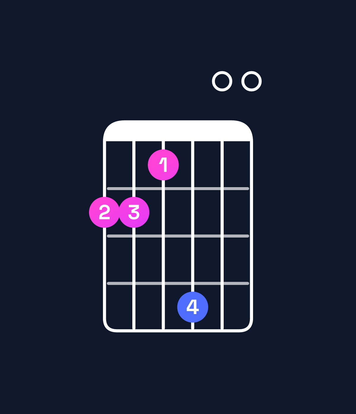 Chord chart for How to play E major 7th suspended 2nd / F♯ (1st inversion) chord on guitar — Shape 221400 | Guitar Wiz