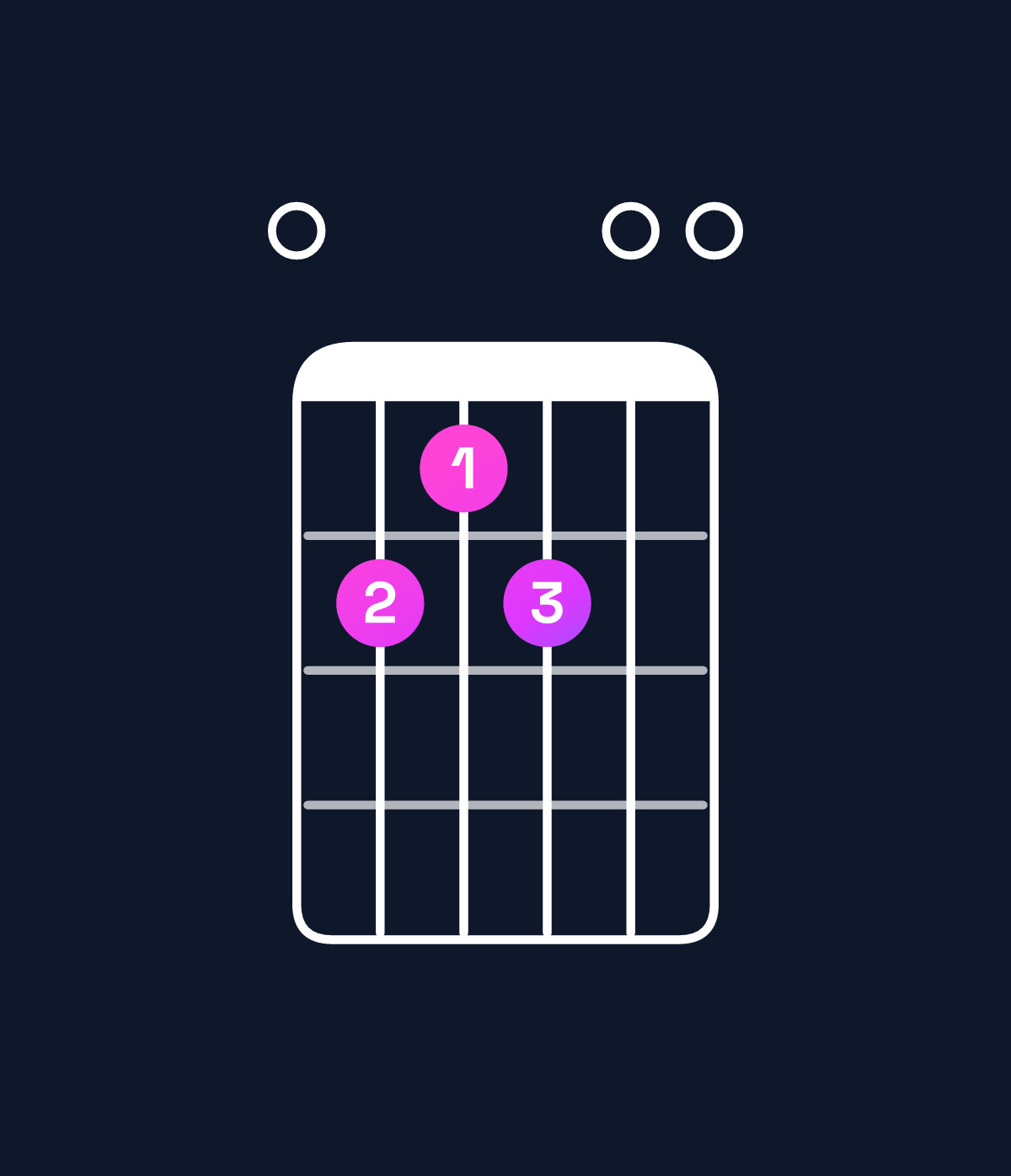 Chord chart for How to play E major 7th suspended 4th chord on guitar — Shape 021200 | Guitar Wiz