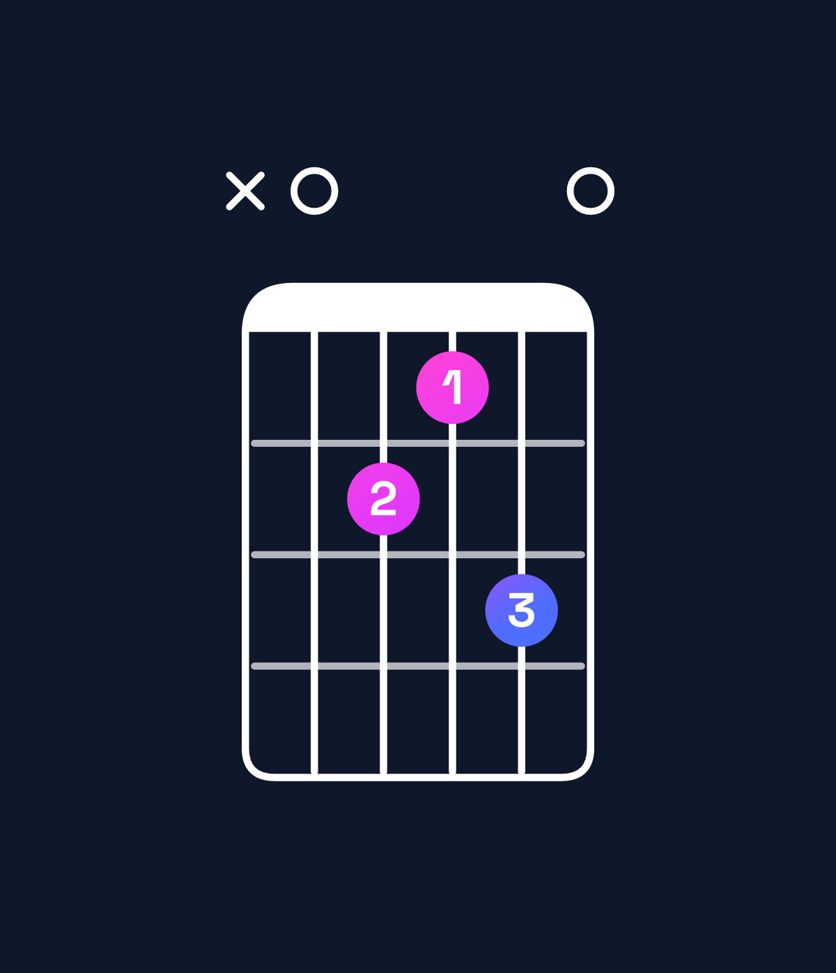 Chord chart for How to play E major 7th suspended 4th / A (1st inversion) chord on guitar — Shape x098a0 | Guitar Wiz