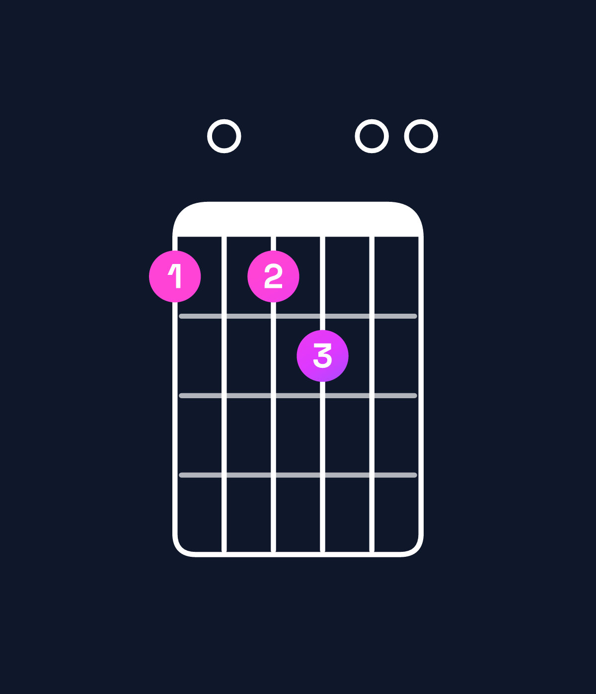 Chord chart for How to play E major 7th suspended 4th / B (2nd inversion) chord on guitar — Shape 707800 | Guitar Wiz