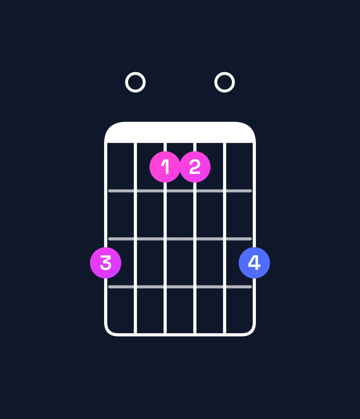 Chord chart for How to play E major 7th suspended 4th / D♯ (3rd inversion) chord on guitar — Shape b0990b | Guitar Wiz