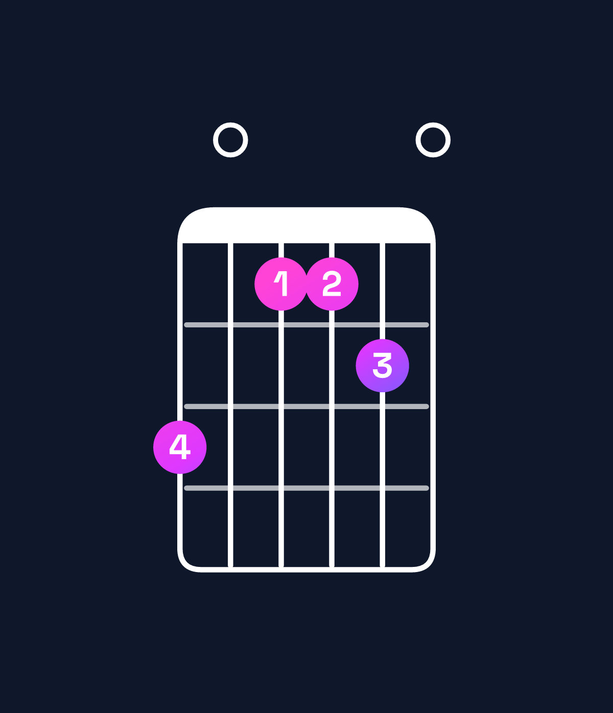 Chord chart for How to play E major 7th suspended 4th / D♯ (3rd inversion) chord on guitar — Shape b099a0 | Guitar Wiz