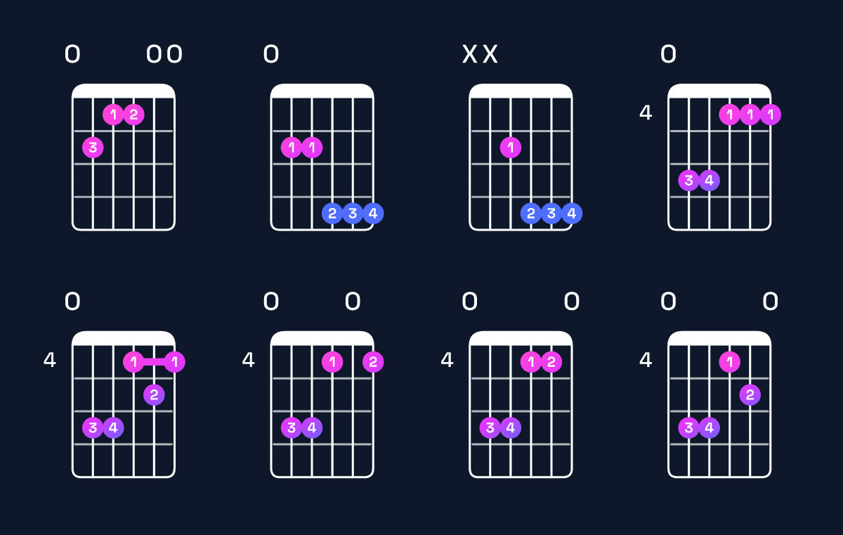 Chord chart for E major 7th Guitar Chord: Notes, Intervals, Inversions & Shapes | Guitar Wiz