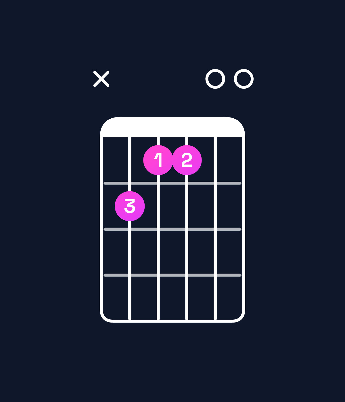 Chord chart for How to play E major 7th / B (2nd inversion) chord on guitar — Shape x21100 | Guitar Wiz
