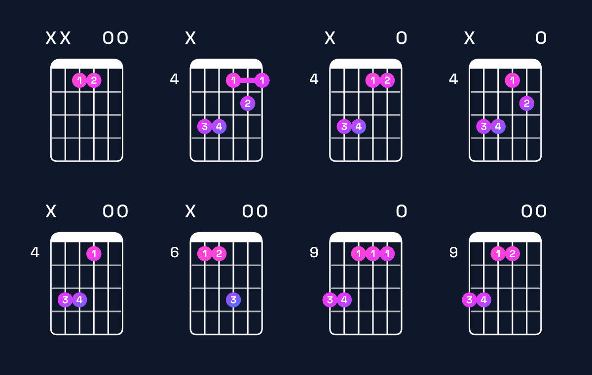 Chord chart for E major 7th / D♯ (3rd inversion) Guitar Chord: Notes, Shapes & Bass Note | Guitar Wiz