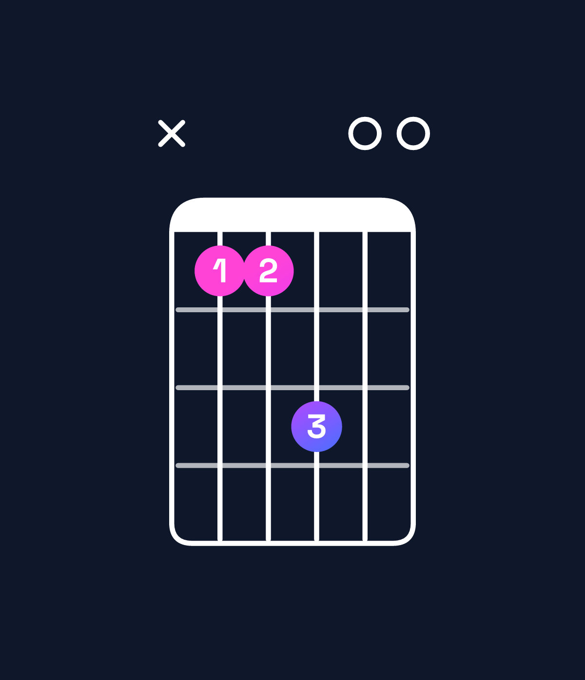 Chord chart for How to play E major 7th / D♯ (3rd inversion) chord on guitar — Shape x66800 | Guitar Wiz