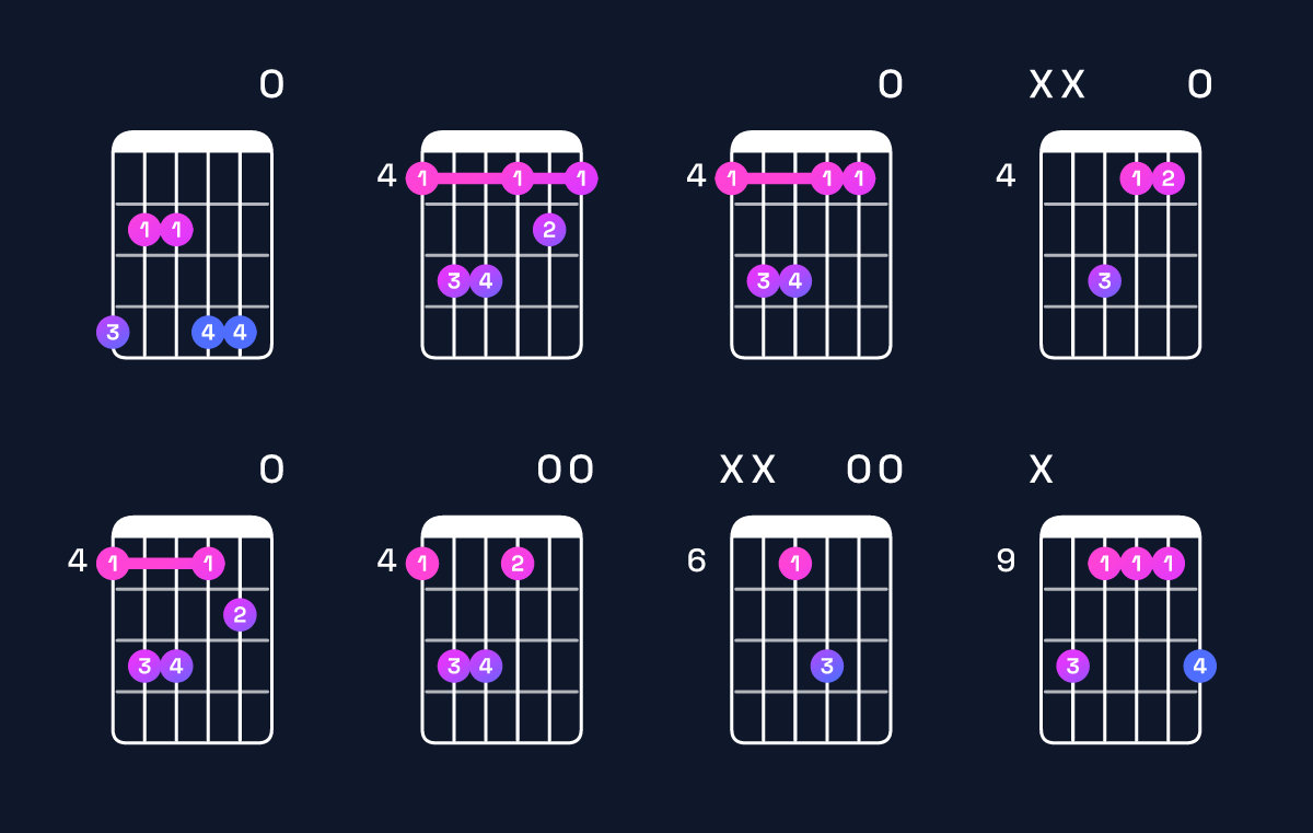 Chord chart for E major 7th / G♯ (1st inversion) Guitar Chord: Notes, Shapes & Bass Note | Guitar Wiz