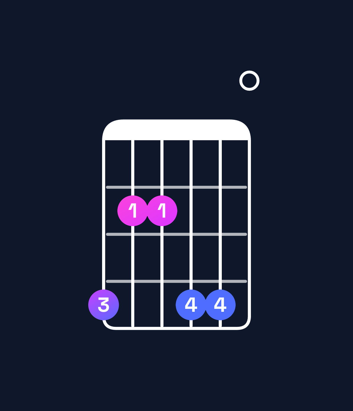 Chord chart for How to play E major 7th / G♯ (1st inversion) chord on guitar — Shape 422440 | Guitar Wiz
