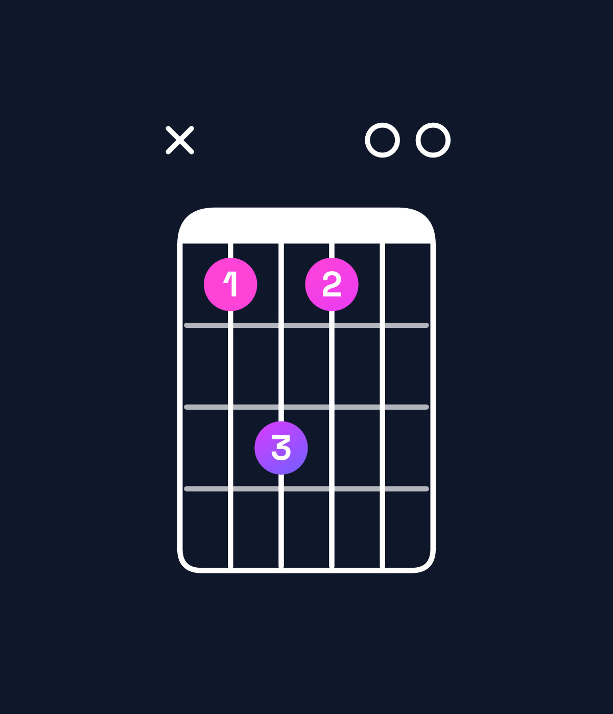 Chord chart for How to play E major 9 / G♯ (1st inversion) chord on guitar — Shape xbdb00 | Guitar Wiz