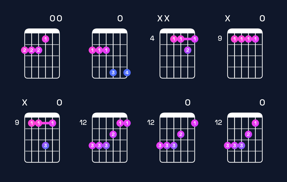 Chord chart for E major add 9 / F♯ (3rd inversion) Guitar Chord: Notes, Shapes & Bass Note | Guitar Wiz